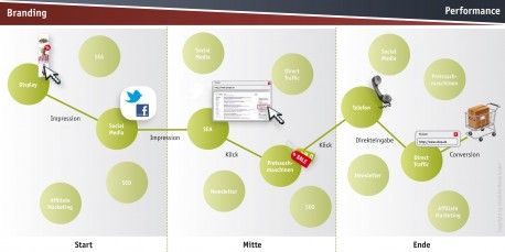 Expertenbeitrag: 10 Tipps zur Conversionoptimierung