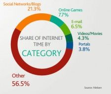 Soziale Netzwerke und Blogs bestimmen das Onlineleben