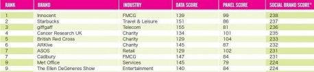 Social Media-Ranking: Deutsche Marken floppen
