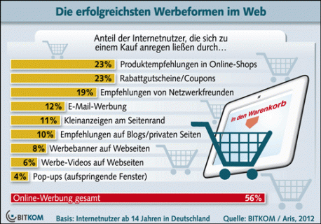 Das bringt’s im Netz: Couponing und Empfehlungen