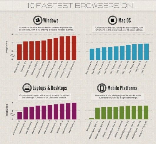 Die schnellsten Browser im Vergleich