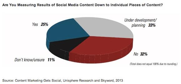 content-marketing-measurement-skyword-2013