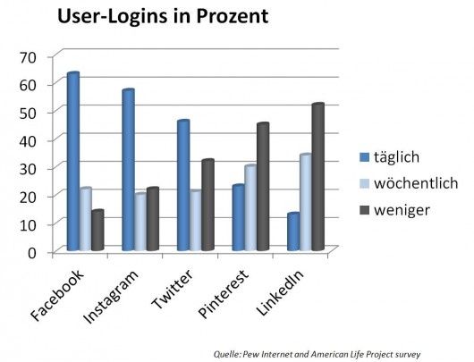User-Logins in Prozent
