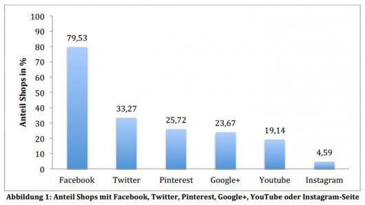 Übersicht: Shops im Social Media