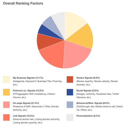 Rankingfaktoren in der lokalen Suchmaschinenoptimierung - Quelle: moz.com