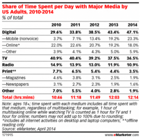 emarketer-time-spent-with-major-media