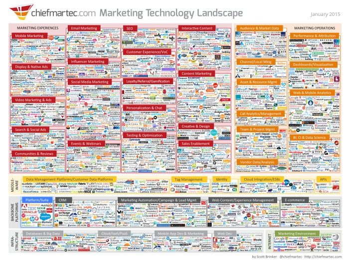 Marketing Technology Landscape by chiefmarec