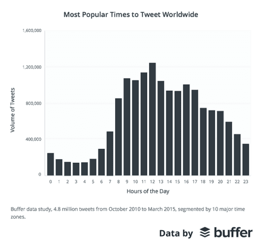 Most-Popular-Time-to-Tweet-Worldwide