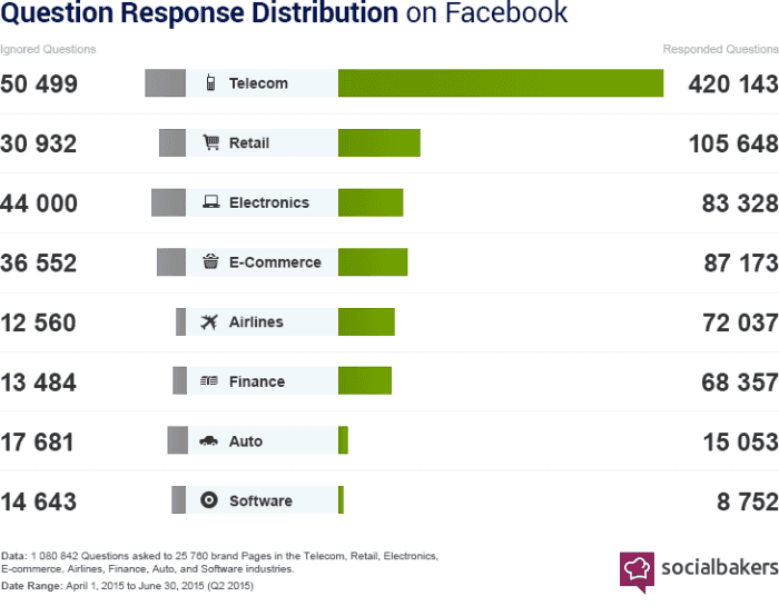 question response distribution on facebook