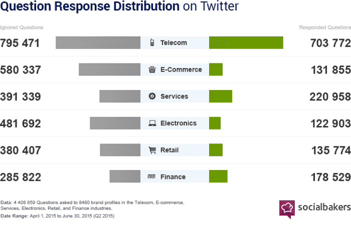 question response distribution on twitter