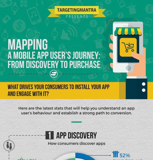 Infografik - Mapping a Mobile App User's Journey by TargetingMantra_preview