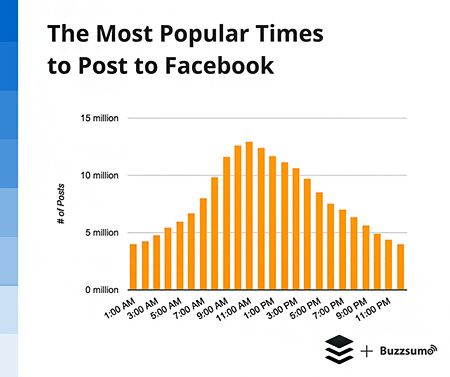 most-popular-time-to-post-to-Facebook