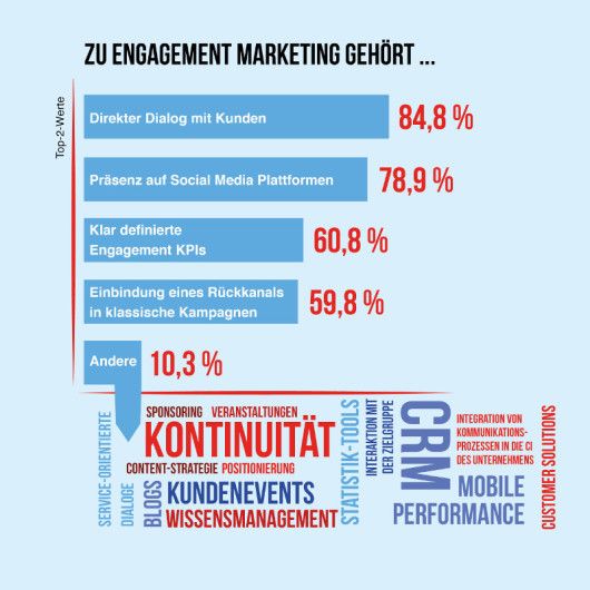 Ergebnisse der Studie: Was gehört zum Engagement Marketing?