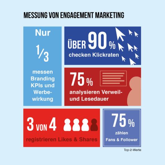 Ergebnisse der Studie: Wie wird Engagement Marketing gemessen?