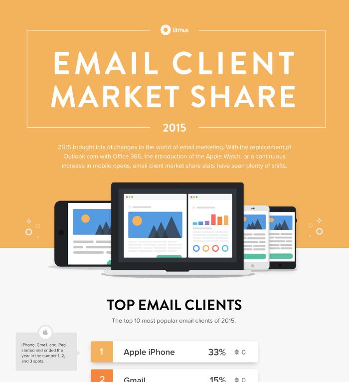 Infografik - Email Client Market Share 2015 by Litmus_preview