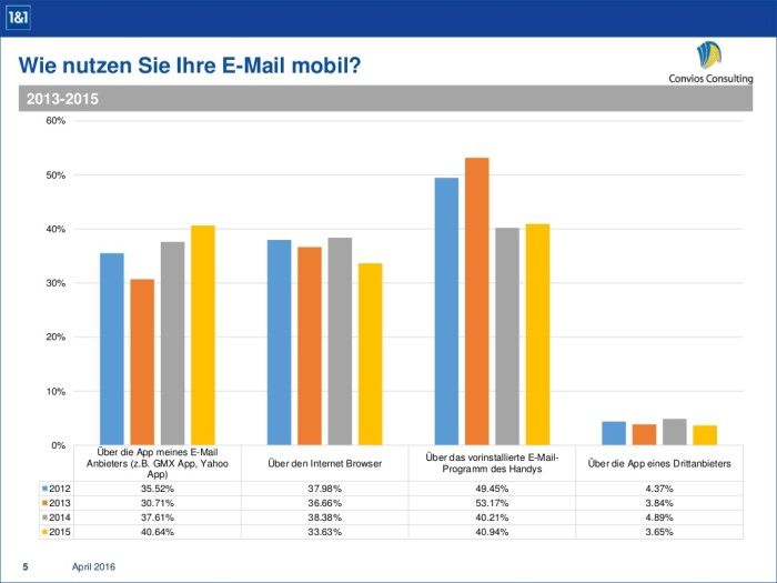 studie-zur-mobilen-emailnutzung-in-deutschland-mobile