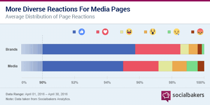 Reactions Media Content Socialbakers