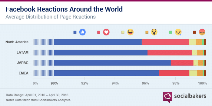 Reactions weltweit socialbakers