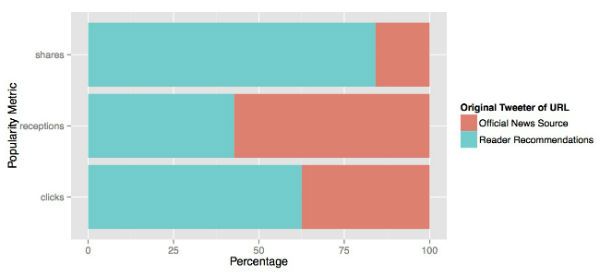Die Performance der Tweets der Nachrichtenquelle gegenüber denen der User, © Data Science Institut