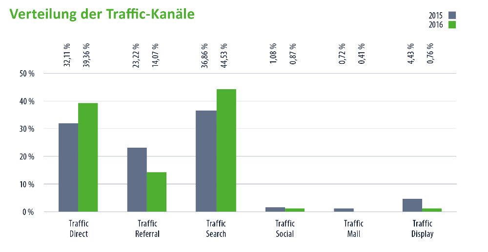 Die Verteilung der Traffic-Kanäle für deutsche Online-Shops 2015 gegenüber 2016, © Aufgesang
