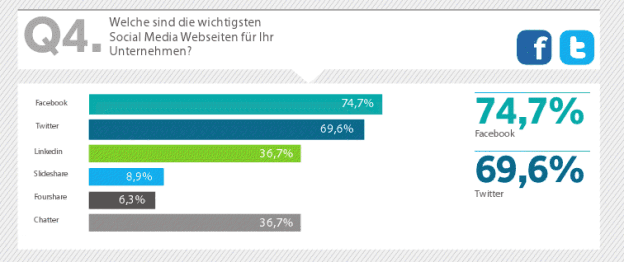 Umfrage: Social Media Werden Immer Wichtiger | OnlineMarketing.de