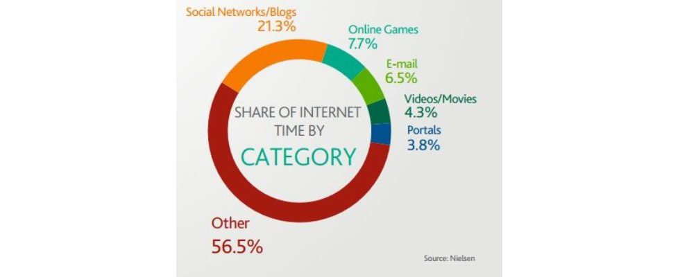 Soziale Netzwerke und Blogs bestimmen das Onlineleben