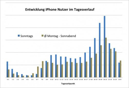 Mobile takes the lead – Nutzung in der Analyse