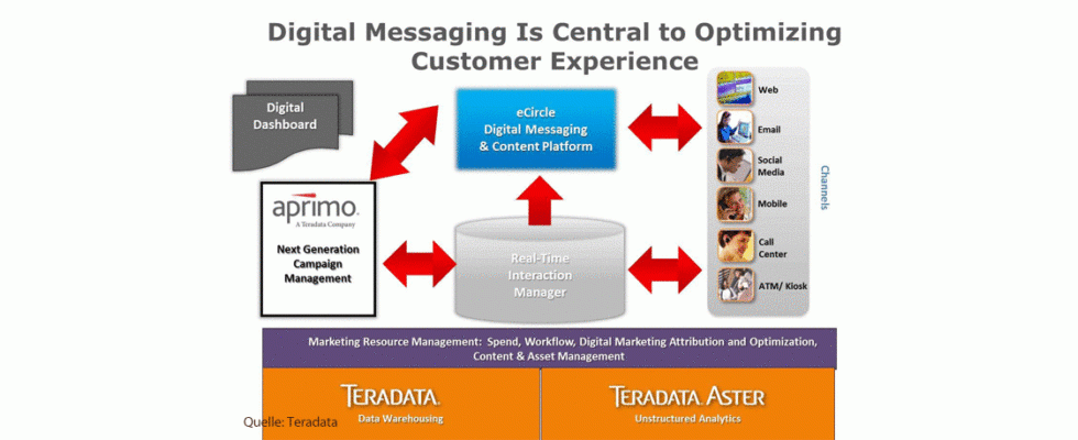 Teradata übernimmt Email-Marketing-Firma eCircle