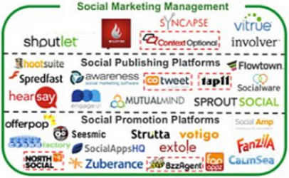 Die Ökosysteme von Social Media und SEM