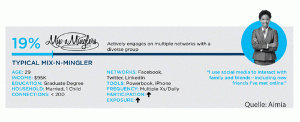 Erfolgreiches Social Media: Eine Zielgruppenanalyse