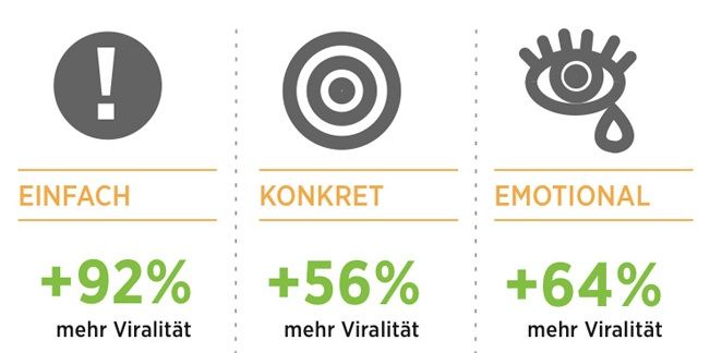 Deutsche FB-Studie: Wie wird’s viral?