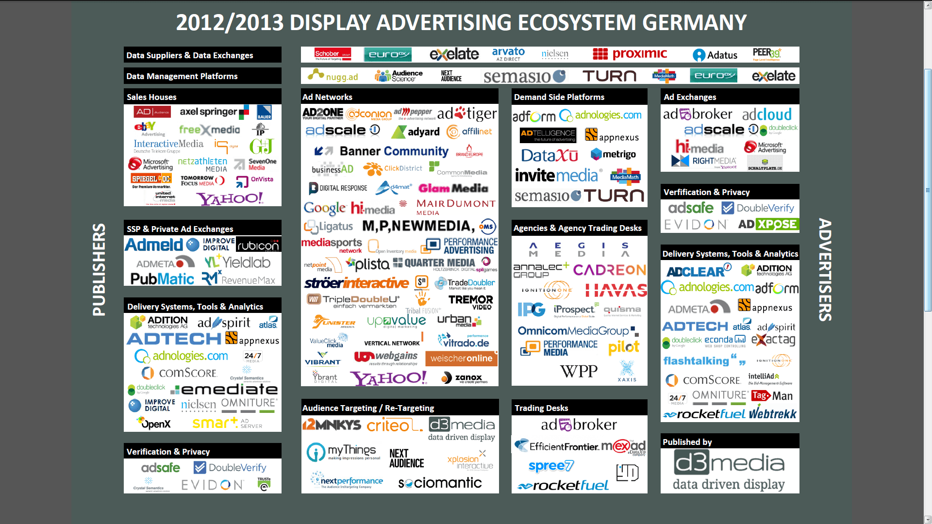 Das Deutsche Display Advertising Okosystem Onlinemarketing De