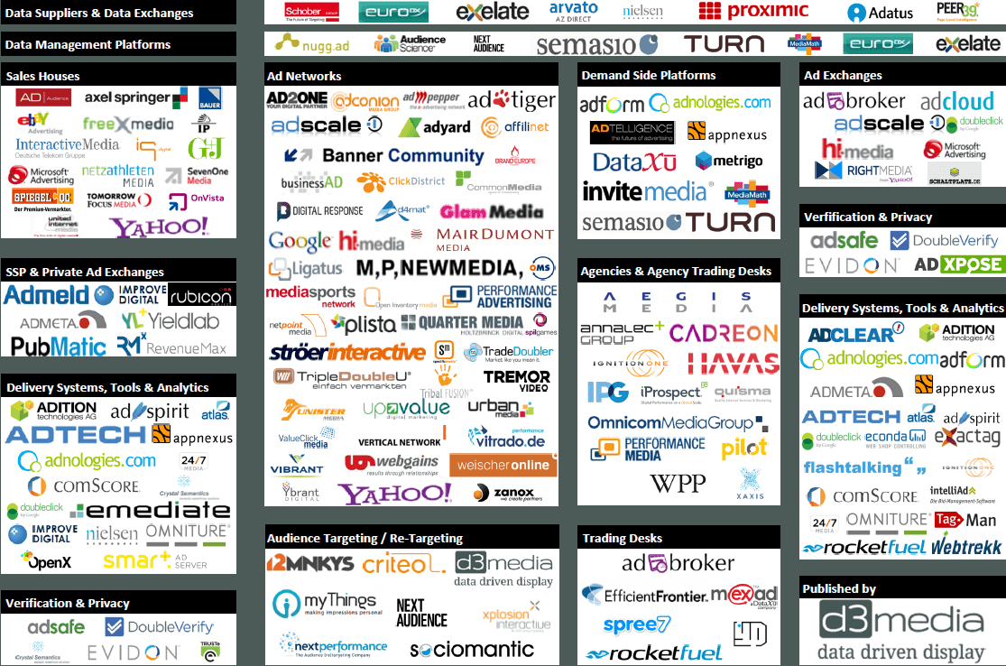 Das Deutsche Display Advertising-Ökosystem