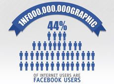 Facebook – Jeder Zweite nutzt es – die Zahlen