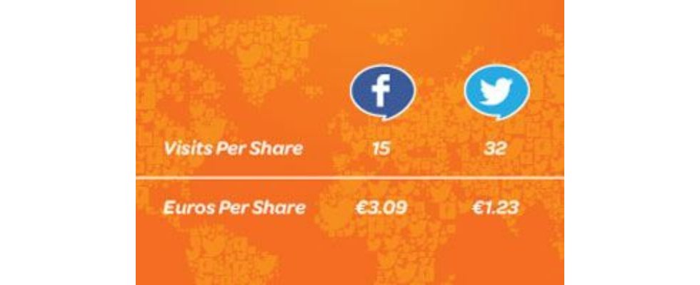 Facebook Like ist 3.09€ Wert – Twitter Share 1.23€