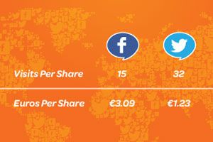 Facebook Like ist 3.09€ Wert – Twitter Share 1.23€