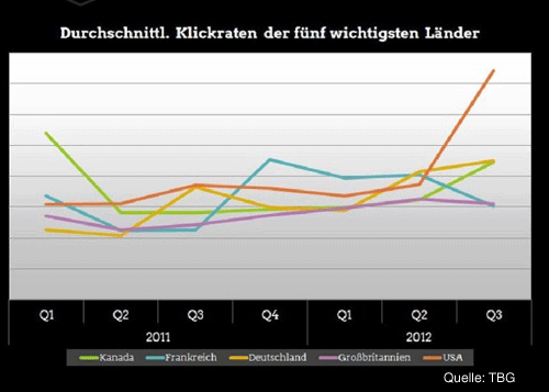 Newsfeed-Platzierungen bringen satte Performance