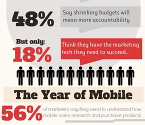 Umfrage: die digitalen Marketing-Trends 2013