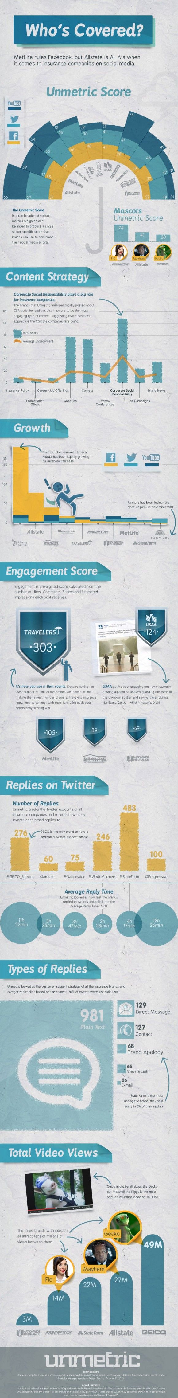 unmetric-insurance-infographic-social-media-today