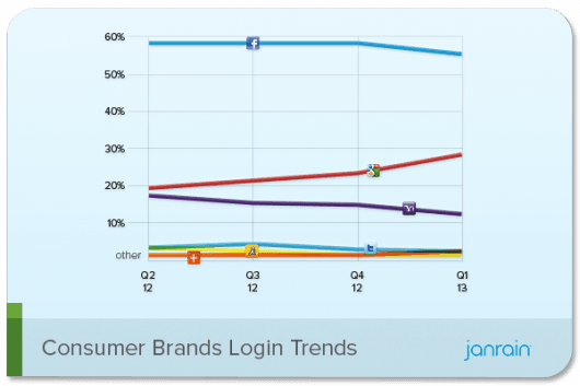 Q1-2013-Social-Login-Trend-Consumer-Brands