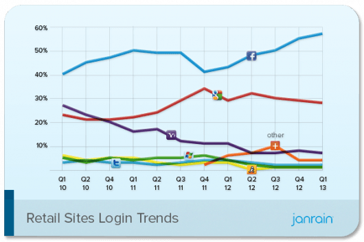 Q1-2013-Social-Login-Trend-Retail