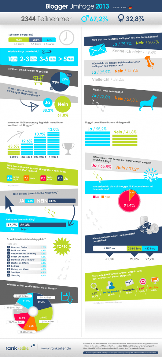 Infografik über deutsche Blogger