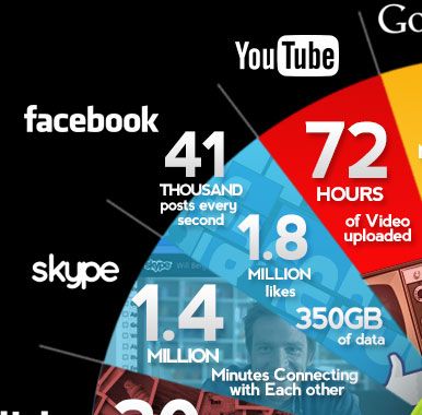 1 Minute im Internet – imposante Statistiken