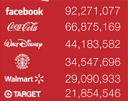 Infografik: Die Fortune 500 und ihre Social-Media-Auftritte