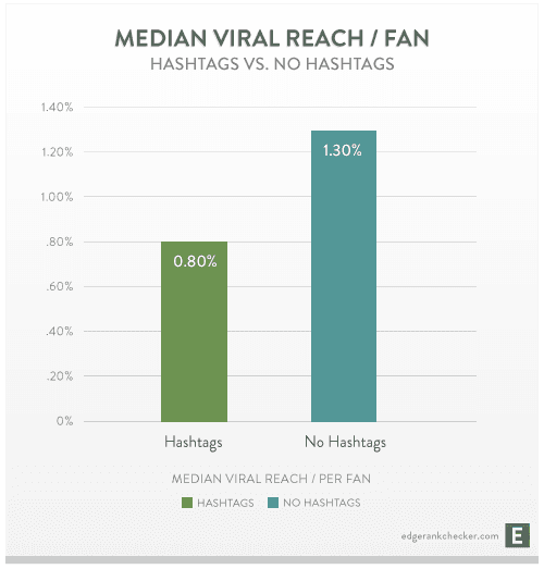 Median-Viral-Reach-for-Hashtags