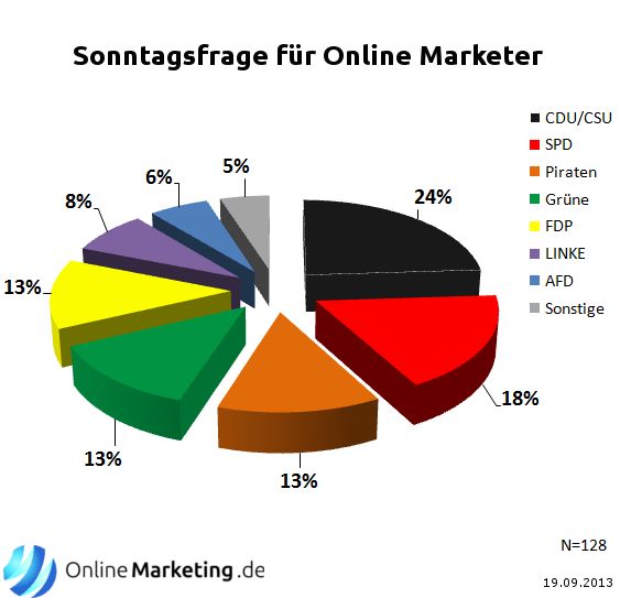 sonntagsfrage_onlinemarketing.de