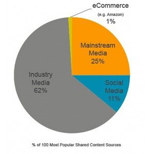Content Quellen in Social Media