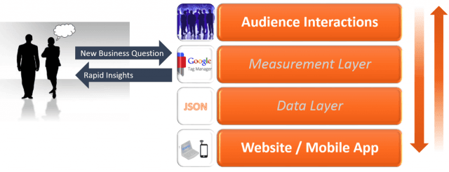 Google Tag Manager: Was man wissen sollte