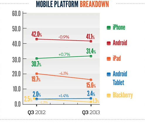 28 Prozent des Web-Traffics stammt von mobilen Geräten