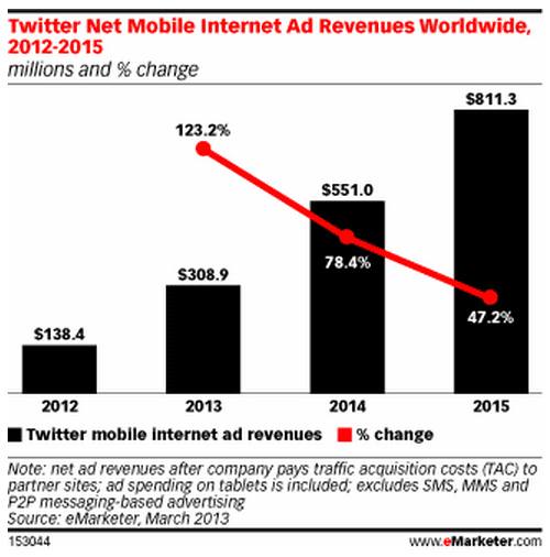 twitter-mobile-ad-revenues-emarketer